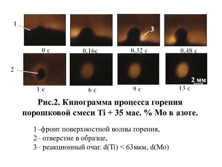 1–фронт поверхностной волны горения, 2– отверстие в образце, 3– реакционный очаг.