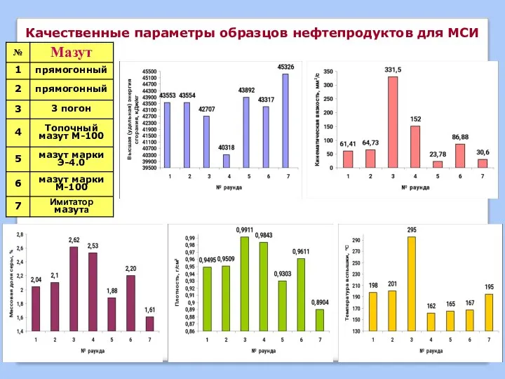 Качественные параметры образцов нефтепродуктов для МСИ