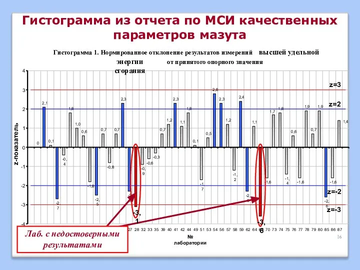 Гистограмма 1. Нормированное отклонение результатов измерений высшей удельной энергии сгорания от