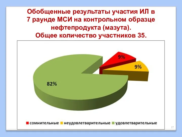 Обобщенные результаты участия ИЛ в 7 раунде МСИ на контрольном образце