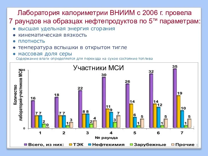 Лаборатория калориметрии ВНИИМ с 2006 г. провела 7 раундов на образцах