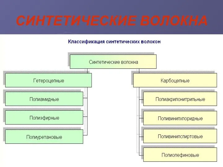 СИНТЕТИЧЕСКИЕ ВОЛОКНА