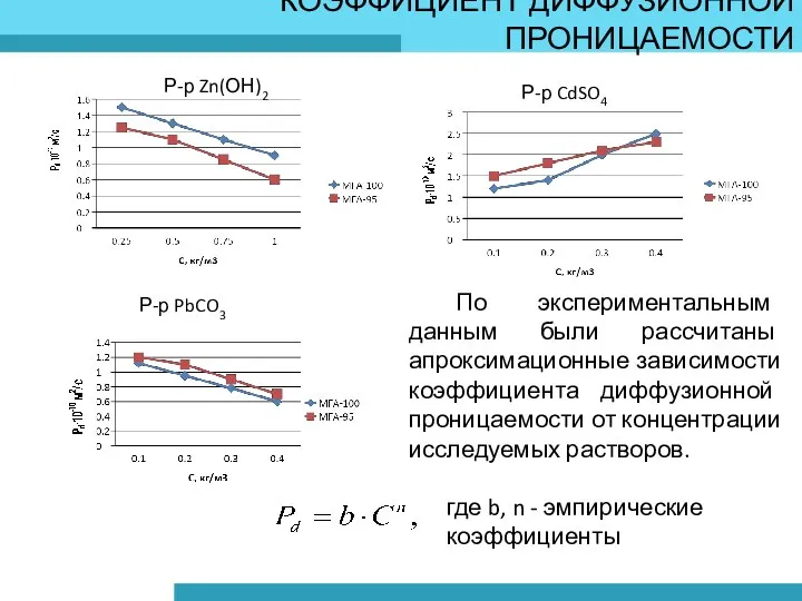 КОЭФФИЦИЕНТ ДИФФУЗИОННОЙ ПРОНИЦАЕМОСТИ Р-р Zn(ОН)2 Р-р CdSO4 Р-р PbCO3 По экспериментальным