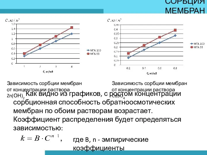 СОРБЦИЯ МЕМБРАН Зависимость сорбции мембран от концентрации раствора Zn(ОН)2 Зависимость сорбции