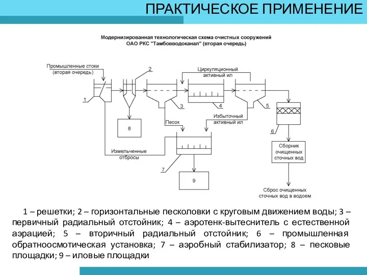 ПРАКТИЧЕСКОЕ ПРИМЕНЕНИЕ 1 – решетки; 2 – горизонтальные песколовки с круговым