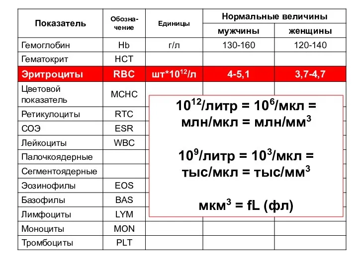 1012/литр = 106/мкл = млн/мкл = млн/мм3 109/литр = 103/мкл =