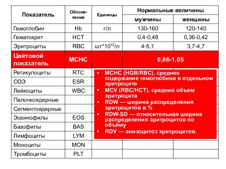 MCHC (HGB/RBC), среднее содержание гемоглобина в отдельном эритроците MCV (RBC/HCT), средний