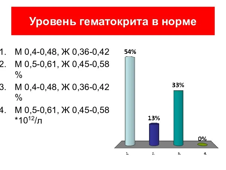 Уровень гематокрита в норме М 0,4-0,48, Ж 0,36-0,42 М 0,5-0,61, Ж