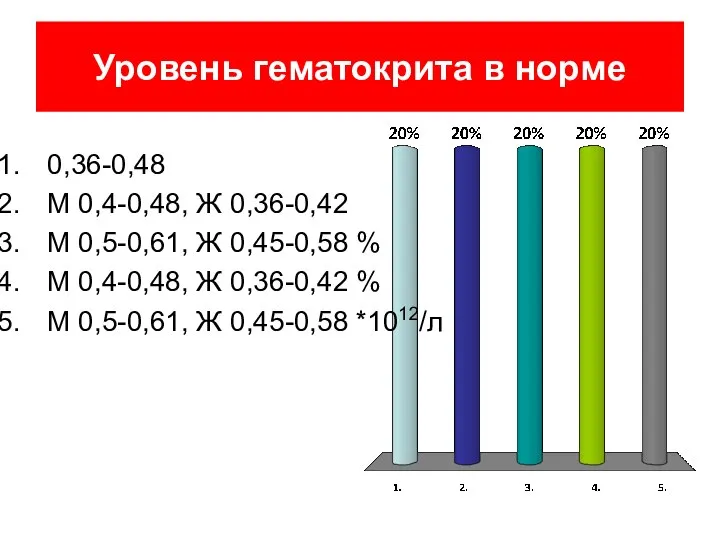 Уровень гематокрита в норме 0,36-0,48 М 0,4-0,48, Ж 0,36-0,42 М 0,5-0,61,