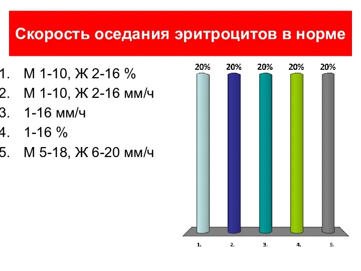 Скорость оседания эритроцитов в норме М 1-10, Ж 2-16 % М