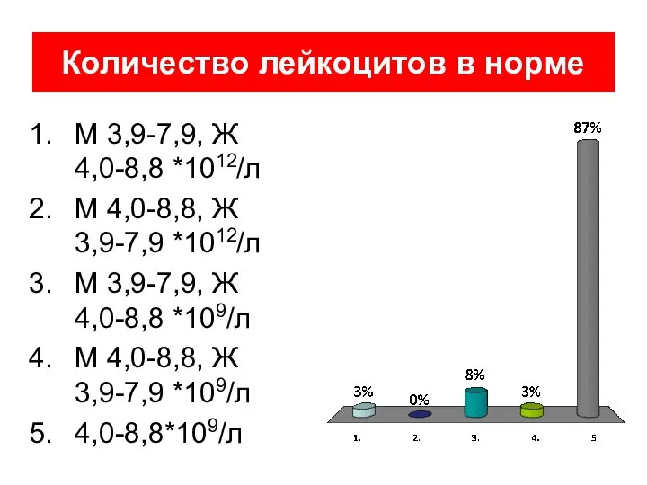 Количество лейкоцитов в норме М 3,9-7,9, Ж 4,0-8,8 *1012/л М 4,0-8,8,