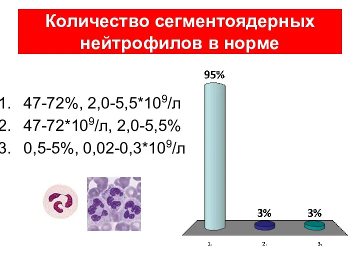 Количество сегментоядерных нейтрофилов в норме 47-72%, 2,0-5,5*109/л 47-72*109/л, 2,0-5,5% 0,5-5%, 0,02-0,3*109/л