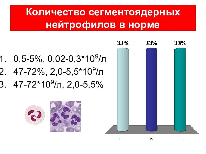 Количество сегментоядерных нейтрофилов в норме 0,5-5%, 0,02-0,3*109/л 47-72%, 2,0-5,5*109/л 47-72*109/л, 2,0-5,5%