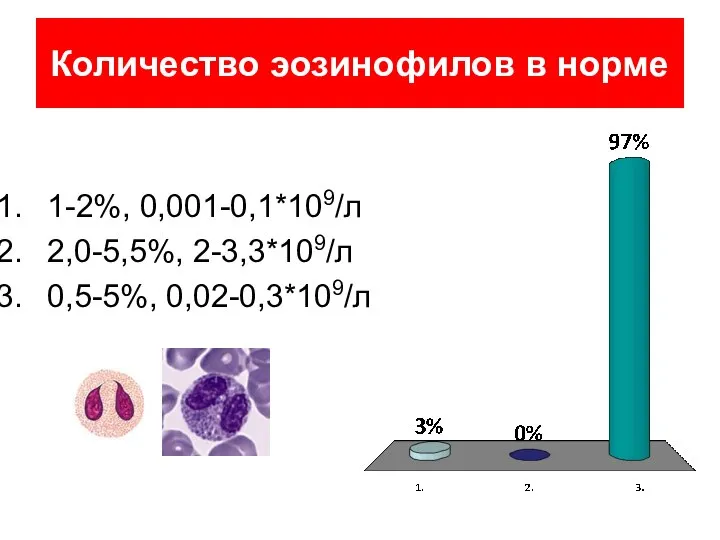 Количество эозинофилов в норме 1-2%, 0,001-0,1*109/л 2,0-5,5%, 2-3,3*109/л 0,5-5%, 0,02-0,3*109/л