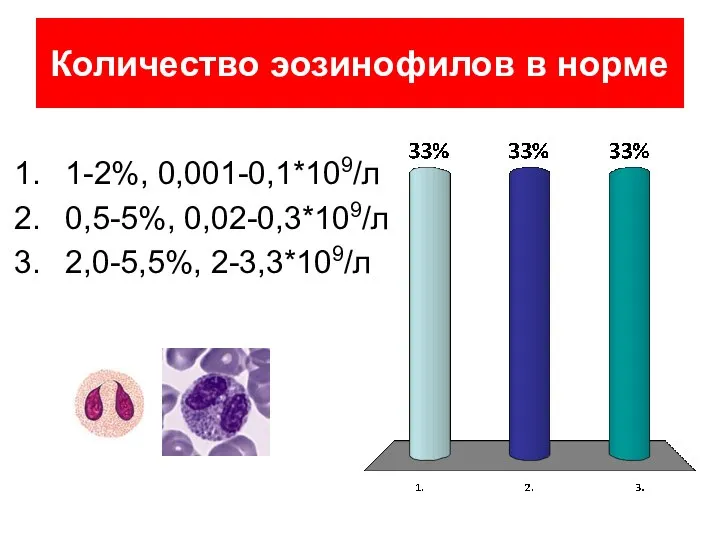 Количество эозинофилов в норме 1-2%, 0,001-0,1*109/л 0,5-5%, 0,02-0,3*109/л 2,0-5,5%, 2-3,3*109/л