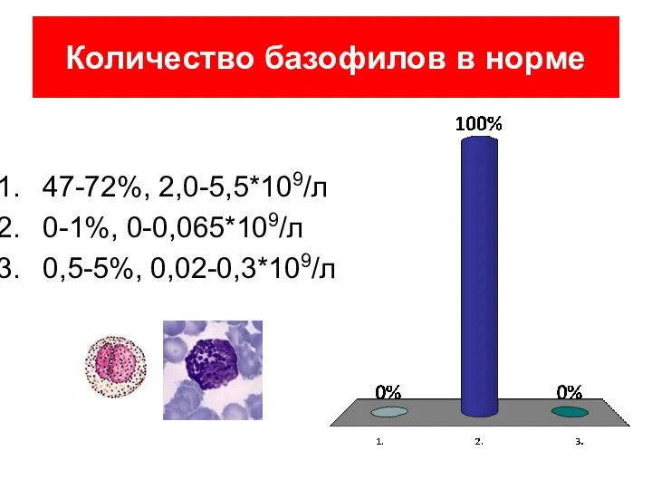 Количество базофилов в норме 47-72%, 2,0-5,5*109/л 0-1%, 0-0,065*109/л 0,5-5%, 0,02-0,3*109/л