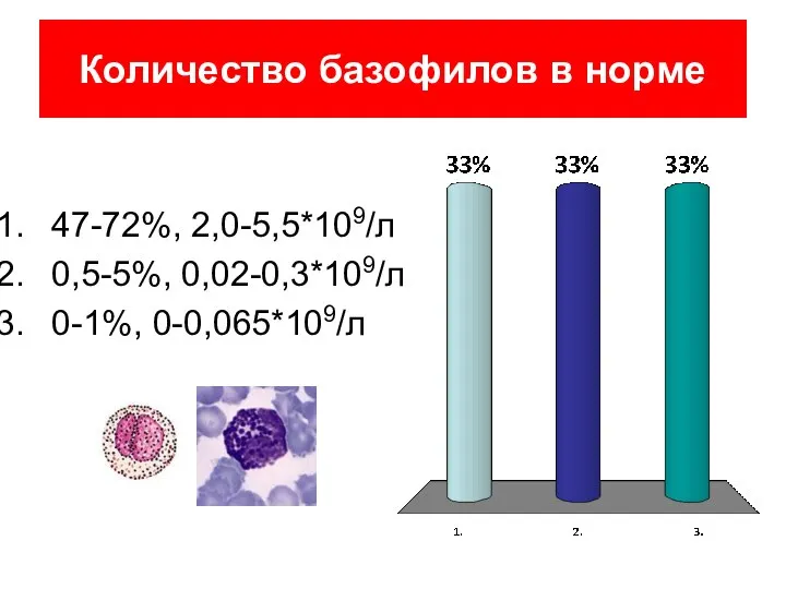 Количество базофилов в норме 47-72%, 2,0-5,5*109/л 0,5-5%, 0,02-0,3*109/л 0-1%, 0-0,065*109/л