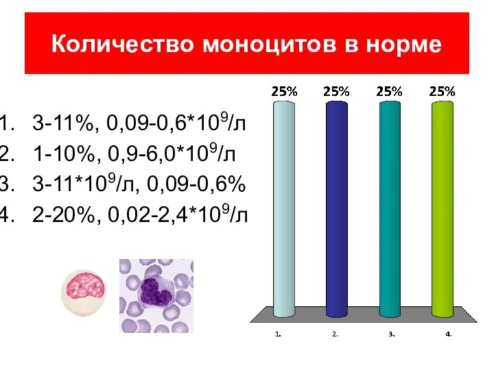 Количество моноцитов в норме 3-11%, 0,09-0,6*109/л 1-10%, 0,9-6,0*109/л 3-11*109/л, 0,09-0,6% 2-20%, 0,02-2,4*109/л