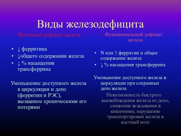 Виды железодефицита Истинный дефицит железа ↓ ферритина ↓общего содержания железа ↓