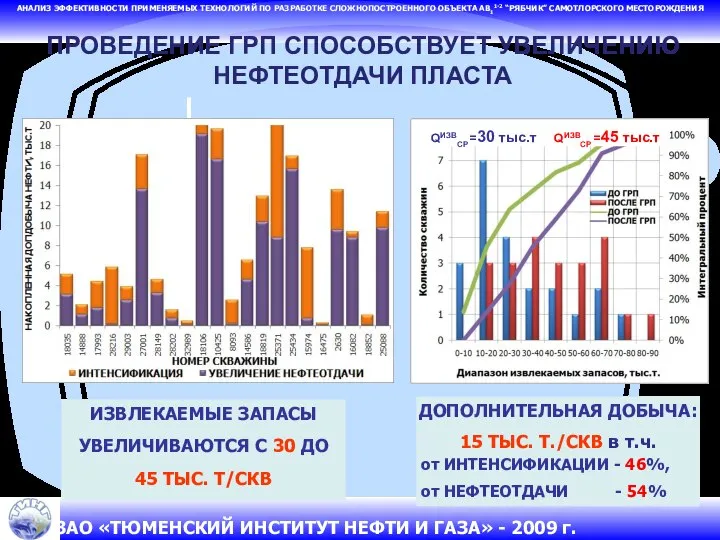 ДОПОЛНИТЕЛЬНАЯ ДОБЫЧА: 15 ТЫС. Т./СКВ в т.ч. от ИНТЕНСИФИКАЦИИ - 46%,