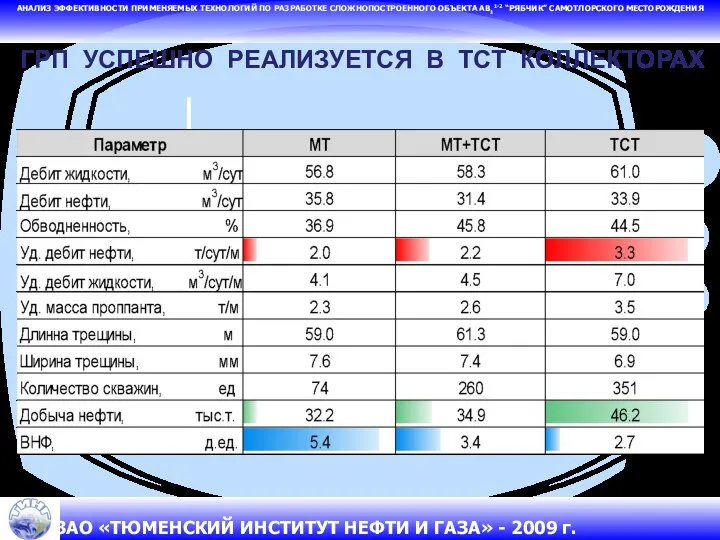 АНАЛИЗ ЭФФЕКТИВНОСТИ ПРИМЕНЯЕМЫХ ТЕХНОЛОГИЙ ПО РАЗРАБОТКЕ СЛОЖНОПОСТРОЕННОГО ОБЪЕКТА АВ11-2 “РЯБЧИК” САМОТЛОРСКОГО