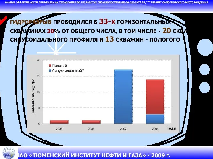 ГИДРОРАЗРЫВ ПРОВОДИЛСЯ В 33-х ГОРИЗОНТАЛЬНЫХ СКВАЖИНАХ 30% ОТ ОБЩЕГО ЧИСЛА, В