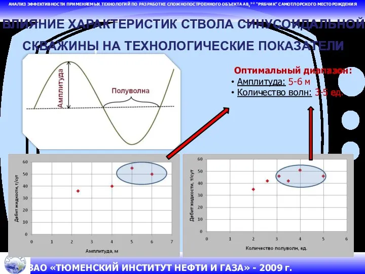 АНАЛИЗ ЭФФЕКТИВНОСТИ ПРИМЕНЯЕМЫХ ТЕХНОЛОГИЙ ПО РАЗРАБОТКЕ СЛОЖНОПОСТРОЕННОГО ОБЪЕКТА АВ11-2 “РЯБЧИК” САМОТЛОРСКОГО