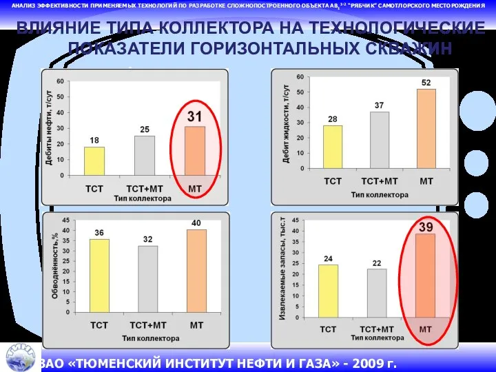 АНАЛИЗ ЭФФЕКТИВНОСТИ ПРИМЕНЯЕМЫХ ТЕХНОЛОГИЙ ПО РАЗРАБОТКЕ СЛОЖНОПОСТРОЕННОГО ОБЪЕКТА АВ11-2 “РЯБЧИК” САМОТЛОРСКОГО