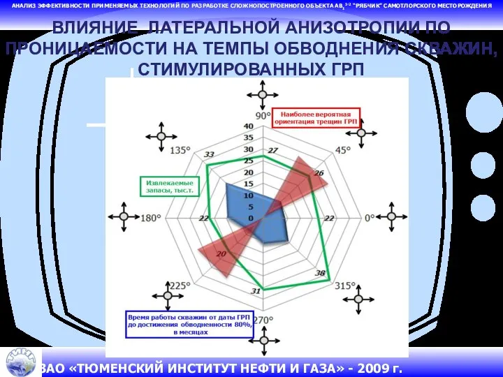 АНАЛИЗ ЭФФЕКТИВНОСТИ ПРИМЕНЯЕМЫХ ТЕХНОЛОГИЙ ПО РАЗРАБОТКЕ СЛОЖНОПОСТРОЕННОГО ОБЪЕКТА АВ11-2 “РЯБЧИК” САМОТЛОРСКОГО