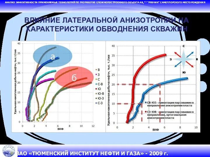 ВЛИЯНИЕ ЛАТЕРАЛЬНОЙ АНИЗОТРОПИИ НА ХАРАКТЕРИСТИКИ ОБВОДНЕНИЯ СКВАЖИН АНАЛИЗ ЭФФЕКТИВНОСТИ ПРИМЕНЯЕМЫХ ТЕХНОЛОГИЙ