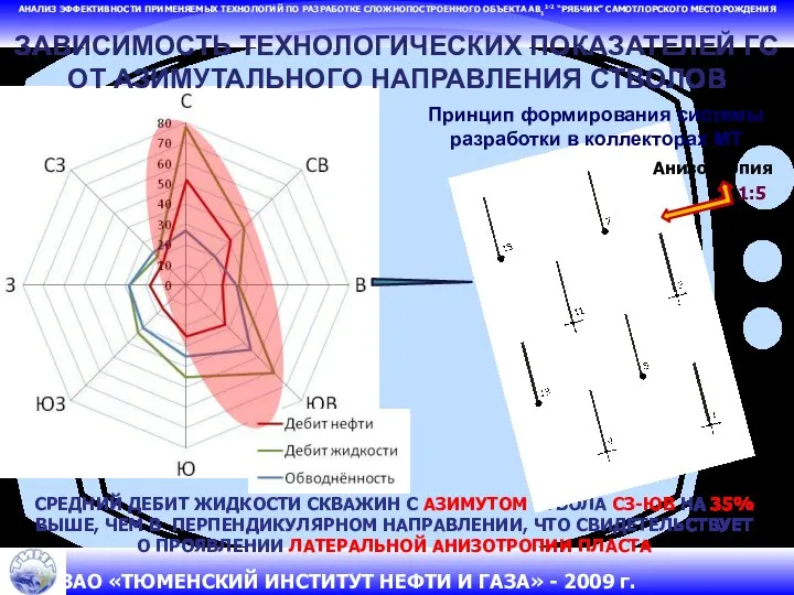 АНАЛИЗ ЭФФЕКТИВНОСТИ ПРИМЕНЯЕМЫХ ТЕХНОЛОГИЙ ПО РАЗРАБОТКЕ СЛОЖНОПОСТРОЕННОГО ОБЪЕКТА АВ11-2 “РЯБЧИК” САМОТЛОРСКОГО