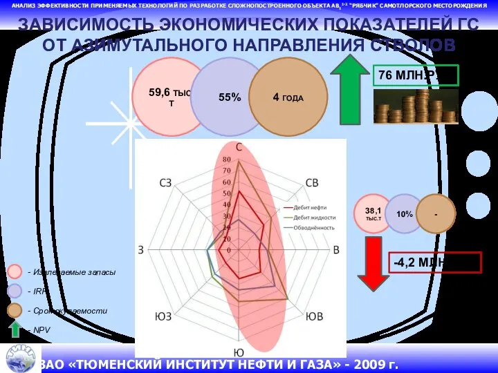 АНАЛИЗ ЭФФЕКТИВНОСТИ ПРИМЕНЯЕМЫХ ТЕХНОЛОГИЙ ПО РАЗРАБОТКЕ СЛОЖНОПОСТРОЕННОГО ОБЪЕКТА АВ11-2 “РЯБЧИК” САМОТЛОРСКОГО