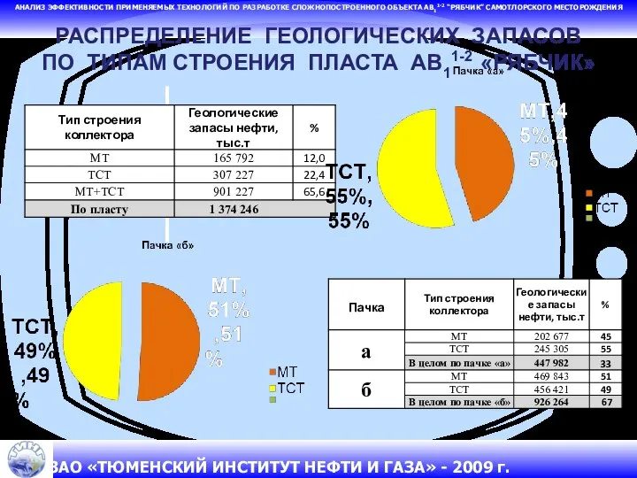 РАСПРЕДЕЛЕНИЕ ГЕОЛОГИЧЕСКИХ ЗАПАСОВ ПО ТИПАМ СТРОЕНИЯ ПЛАСТА АВ11-2 «РЯБЧИК» АНАЛИЗ ЭФФЕКТИВНОСТИ