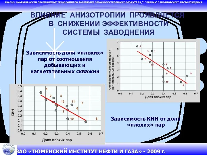 АНАЛИЗ ЭФФЕКТИВНОСТИ ПРИМЕНЯЕМЫХ ТЕХНОЛОГИЙ ПО РАЗРАБОТКЕ СЛОЖНОПОСТРОЕННОГО ОБЪЕКТА АВ11-2 “РЯБЧИК” САМОТЛОРСКОГО