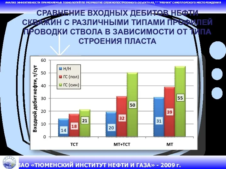 АНАЛИЗ ЭФФЕКТИВНОСТИ ПРИМЕНЯЕМЫХ ТЕХНОЛОГИЙ ПО РАЗРАБОТКЕ СЛОЖНОПОСТРОЕННОГО ОБЪЕКТА АВ11-2 “РЯБЧИК” САМОТЛОРСКОГО