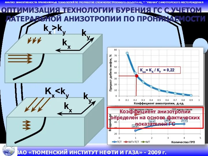 АНАЛИЗ ЭФФЕКТИВНОСТИ ПРИМЕНЯЕМЫХ ТЕХНОЛОГИЙ ПО РАЗРАБОТКЕ СЛОЖНОПОСТРОЕННОГО ОБЪЕКТА АВ11-2 “РЯБЧИК” САМОТЛОРСКОГО