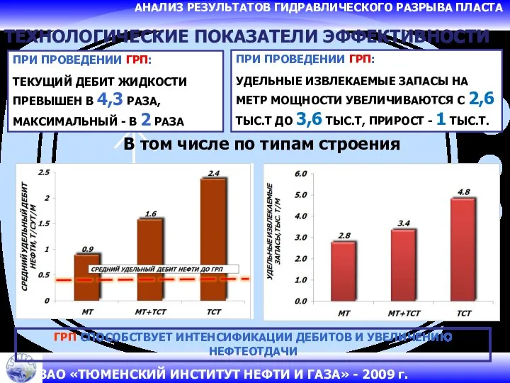 АНАЛИЗ РЕЗУЛЬТАТОВ ГИДРАВЛИЧЕСКОГО РАЗРЫВА ПЛАСТА ГРП СПОСОБСТВУЕТ ИНТЕНСИФИКАЦИИ ДЕБИТОВ И УВЕЛИЧЕНИЮ