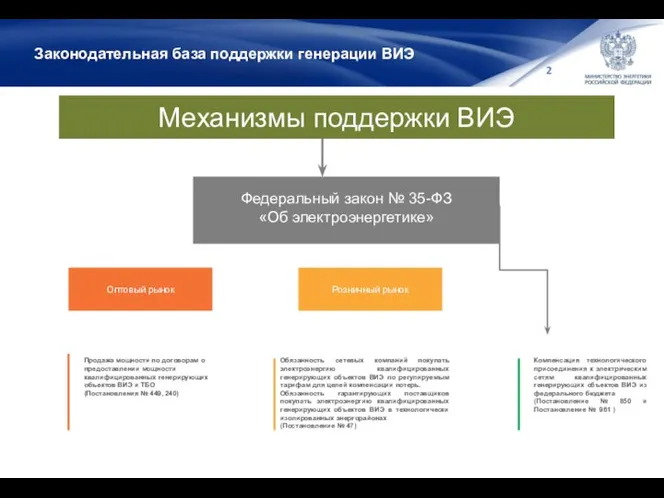 Законодательная база поддержки генерации ВИЭ Механизмы поддержки ВИЭ Продажа мощности по