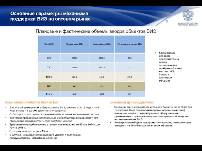 Основные параметры механизма поддержки ВИЭ на оптовом рынке КЛЮЧЕВЫЕ ПАРАМЕТРЫ МЕХАНИЗМА: