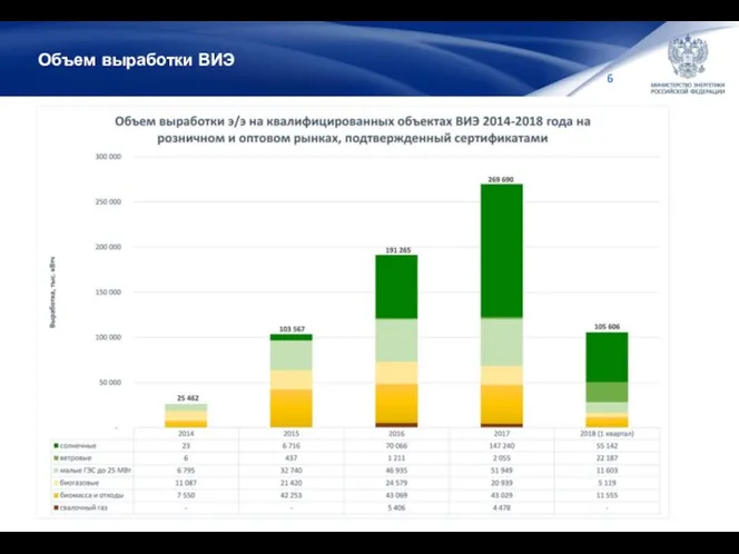 Объем выработки ВИЭ