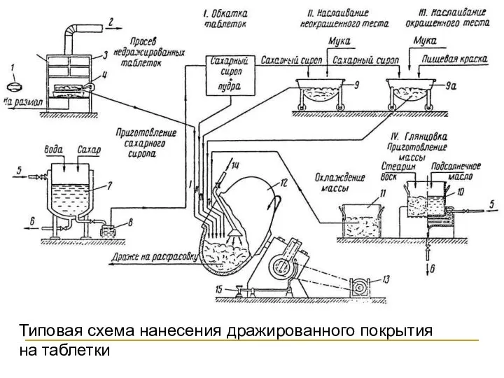 Типовая схема нанесения дражированного покрытия на таблетки