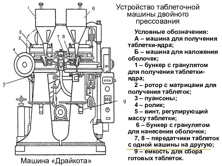 Машина «Драйкота» Устройство таблеточной машины двойного прессования Условные обозначения: А –