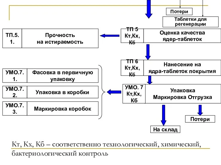 Таблетки для регенерации Потери Прочность на истираемость Фасовка в первичную упаковку