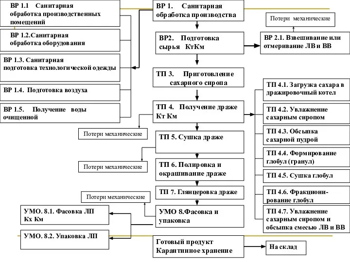 ВР 1.3. Санитарная подготовка технологической одежды ВР 1.4. Подготовка воздуха ВР