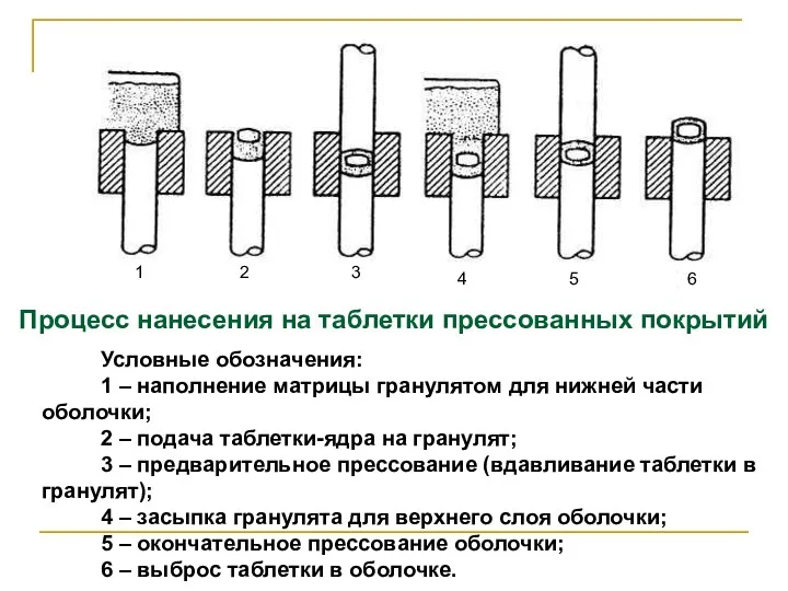 Процесс нанесения на таблетки прессованных покрытий Условные обозначения: 1 – наполнение