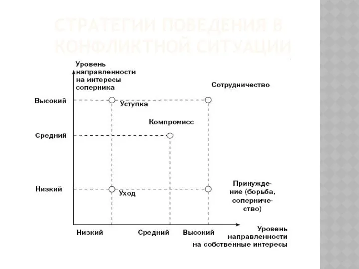 СТРАТЕГИИ ПОВЕДЕНИЯ В КОНФЛИКТНОЙ СИТУАЦИИ