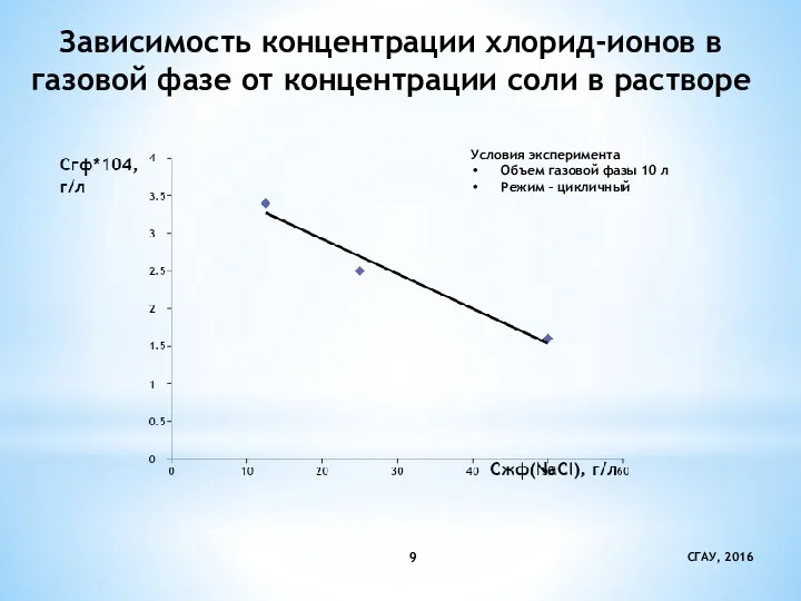 Зависимость концентрации хлорид-ионов в газовой фазе от концентрации соли в растворе