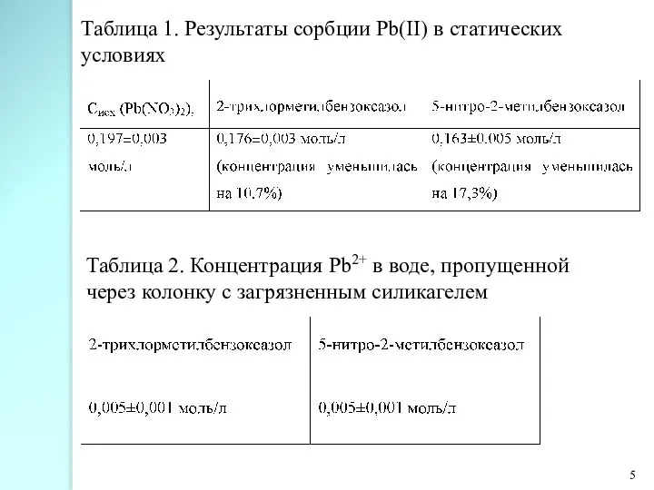 Таблица 1. Результаты сорбции Pb(II) в статических условиях Таблица 2. Концентрация