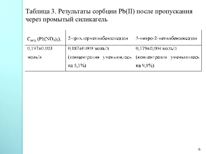 Таблица 3. Результаты сорбции Pb(II) после пропускания через промытый силикагель