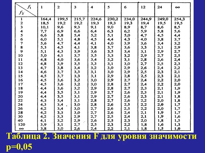 Таблица 2. Значения F для уровня значимости p=0,05